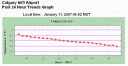 Calgary Temperature